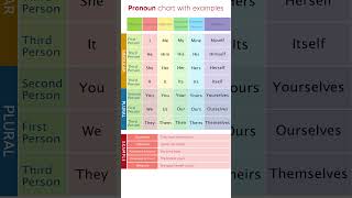 What Are Pronouns  Pronoun chart with examples pronoun grammar english [upl. by Lalage]