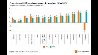 DATA DF  El FMI mejora sus proyecciones de crecimiento del PIB para Chile a 25 este año [upl. by Diamond]