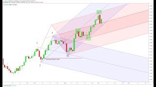 Using the Andrews Pitchfork to See Price Reversals [upl. by Katya884]