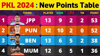 Pro Kabaddi Points Table 2024  After JPP Win vs MUM Match 74  Pro Kabaddi Season 10 Points Table [upl. by Tiebout218]