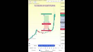 CryptoPredix  Best Trading Indicator crypto bitcoin trading shorts ethereum youtubeshorts [upl. by Hcra832]