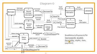 Data Flow Diagram Tutorial [upl. by Oinesra]