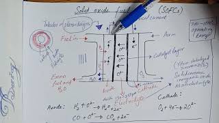 What is Solid oxide fuel cell  Explained in Tamil [upl. by Atneciv723]