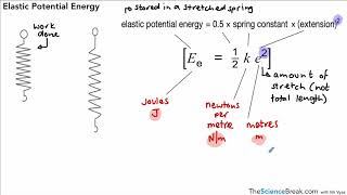 AQA GCSE Physics  Elastic Potential Energy [upl. by Arfihs]