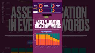 Asset Allocations in 1 Minute Part 1 of 2 retirement 401k investingforbeginners [upl. by Mahoney550]