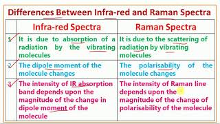 Differences Between Infrared and Raman Spectra [upl. by Nosduj]