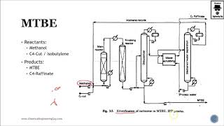 Methyl tertbutyl Ether Production MTBE Lec098 [upl. by Weissmann]