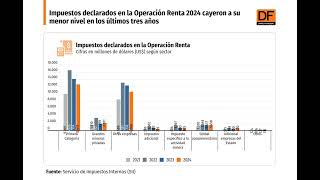 DATA DF  Impuestos declarados en Operación Renta 2024 cayeron a su menor nivel en últimos tres años [upl. by Buskus]