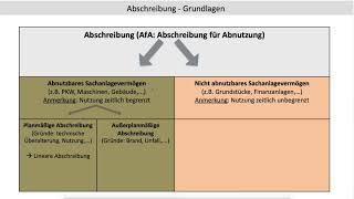 Abschreibung AfA Grundlagen Lineare bzw planmäßige sowie außerplanmäßige Abschreibung FOS BOS [upl. by Elfrieda]