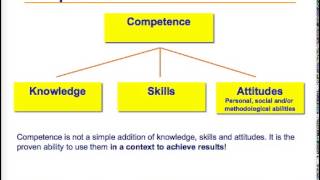 Competence Based Teaching amp Learning [upl. by Malorie87]