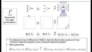 7 Kronecker Graphs Data Generation and Performance [upl. by Akinod]