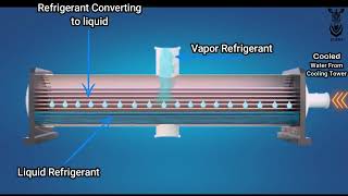 What is Condenser  English  Animation  HVAC  Chiller [upl. by Daveta]