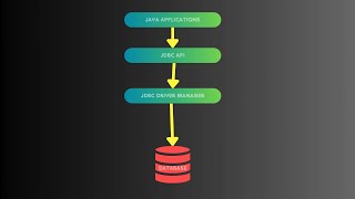 JAVA JDBC CONNECTION TAMIL [upl. by Kwang]