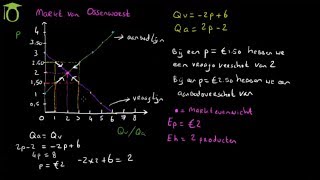 Marktevenwicht tekenen en berekenen  economie uitleg [upl. by Bartolemo]