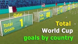 Total FIFA World Cup goals by country！（19302022） [upl. by Legra655]