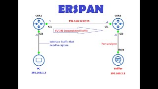 CCNP Enterprise 350401Lecture 18Configure and Verify ERSPAN [upl. by Ymrots452]