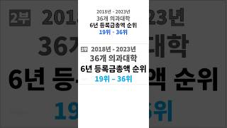 2부 36개 의과대학 6년 등록금총액 순위 19위36위 shortsfeed [upl. by Spanos]