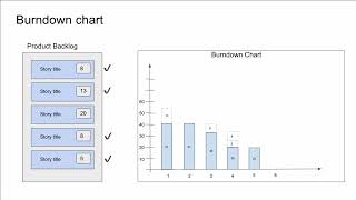 Burndown and velocity chart [upl. by Artair]