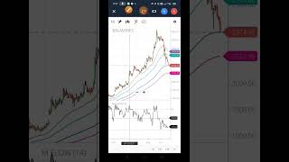 BALAJI AMINES SHARE PRICE ANALYSIS [upl. by Ellicott253]