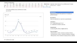 Como calcular un hidrograma Hacer un gráfico [upl. by Archle894]