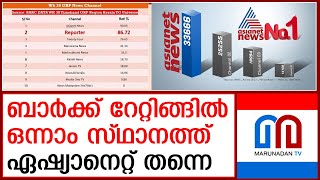 മൂന്നാം ആഴ്ചയും റിപ്പോര്‍ട്ടര്‍ ടിവി രണ്ടാം സ്ഥാനത്ത് തുടരുന്നു l Malayalam News Channel TRP Rating [upl. by Edas]