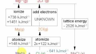 4 Born Haber Cycles Chlorine Electron Affinity [upl. by Bible457]