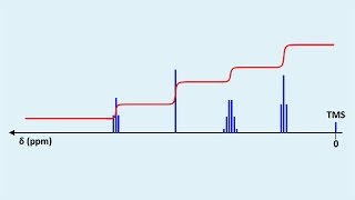 Cours de Chimie TS Spectres 233  Spectres RMN Applications [upl. by Anwaf]