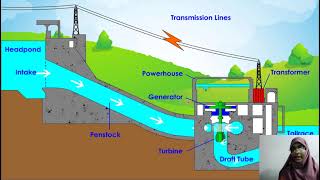 Introduction to power plant and Hydro power plant [upl. by Airol]