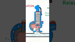 Pressure safety valve working Animation PSV [upl. by Anitreb]