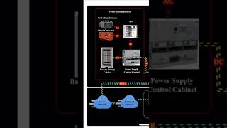 Power System Telco viralshort telecom [upl. by Raimundo]