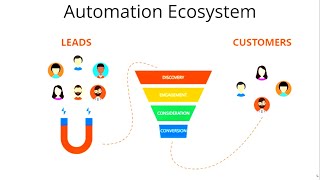 Marketing Automation Quick Overview [upl. by Trebma]