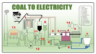 How to design Coal Power Plant Process Diagram in PowerPoint Tutorial [upl. by Kimbra830]