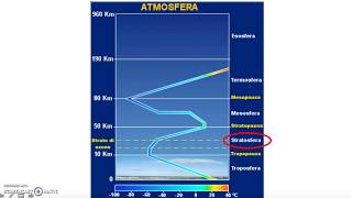 Atmosfera e clima gli strati dellatmosfera  videolezione 2 [upl. by Yseulte]