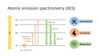 ICPAES Part B What is Atomic Emission Spectrometry AES [upl. by Eednac]