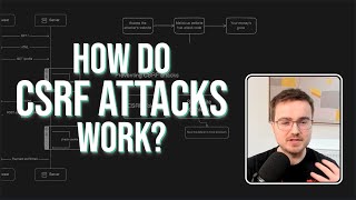 What is a CSRF token — Cookies and CSRF explained for Django and Flask [upl. by Hermy]