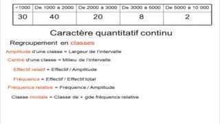 Statistiques descriptives cours complet [upl. by Aihseuqal546]