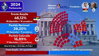 Las elecciones parlamentarias en Uruguay 1954  2024 [upl. by Bank]