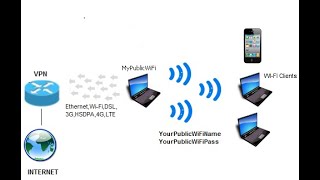 MyPublicWiFi Virtual WiFI Hotspot With VPN Version 22 [upl. by Nodnerb]