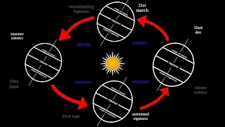 Equinox and solstice [upl. by Adolf204]