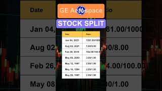 GE GE Aerospace Stock Split History [upl. by Thetisa]