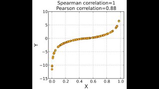 Spearmans Rank Correlation [upl. by Acsecnarf]