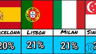 Percentage  of ForeignBorn Population in Cities  World comparison [upl. by Viens511]