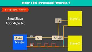 I2c Protocol Animation  Programming atmega8 amtega16 atmega32 [upl. by Rashidi]