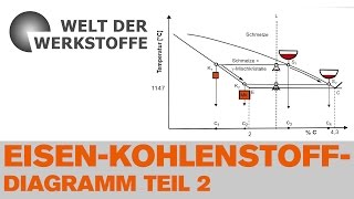 Die Welt der Werkstoffe Das EisenKohlenstoffDiagramm Teil 2 [upl. by Marshal]