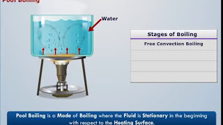 Pool Boiling Heat Transfer  Heat and Mass Transfer [upl. by Herald729]