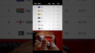 WTC Points Table ⬇️ wtcfinal testcricket cricket memes viralvideo [upl. by Iphigenia848]