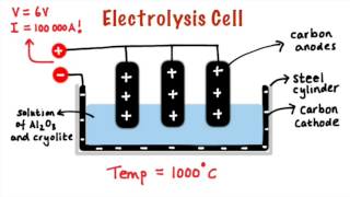 Electrolysis of alumina [upl. by Ezarras]