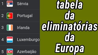 TABELA DA ELIMINATÓRIAS DA EUROPA  CLASSIFICAÇÃO DA ELIMINATÓRIAS DA EUROPA  TABELA DA UEFA 2021 [upl. by Syned451]