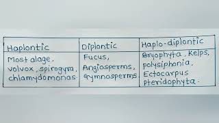 Examples of Haplontic Vs Diplontic Vs Haplodiplontic life cycle [upl. by Ahsenet]