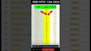 RRB NTPC TOTAL FROM FILL 2024 viral viralvideo shorts youtubeshorts facebook video [upl. by Boarer245]